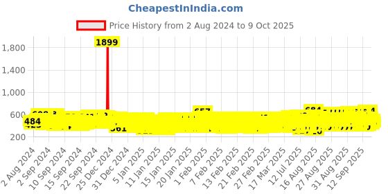 ajio.com kuchipoo Boys Pack of 5 Printed Joggers kuchipoo Price History Graph from 2 Aug 2024 to 9 Oct 2025