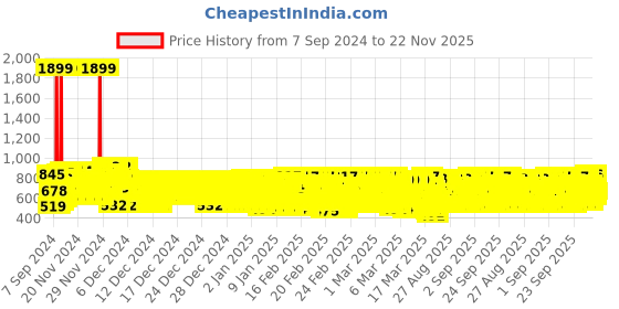 ajio.com kuchipoo Boys Pack of 5 Relaxed Fit Graphic Print Round-Neck T-Shirts kuchipoo Price History Graph from 7 Sep 2024 to 22 Nov 2025