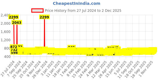ajio.com kuchipoo Boys Pack of 5 Typographic Print Joggers kuchipoo Price History Graph from 27 Jul 2024 to 2 Dec 2025
