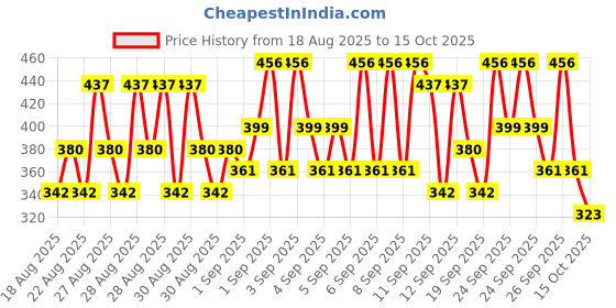 ajio.com kuchipoo Boys Printed Crew-Neck T-Shirt with Pants kuchipoo Price History Graph from 18 Aug 2025 to 15 Oct 2025