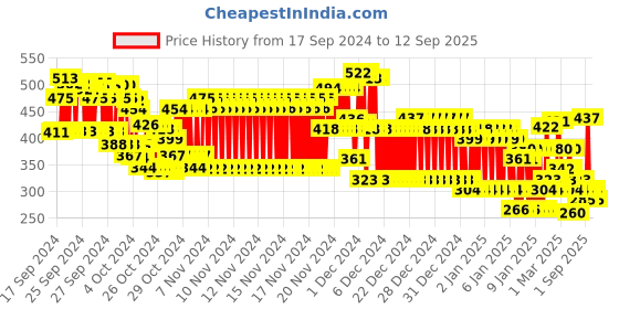 ajio.com kuchipoo Boys Printed Regular Fit Sweatshirt kuchipoo Price History Graph from 17 Sep 2024 to 12 Sep 2025
