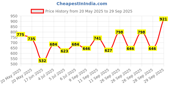 ajio.com kuchipoo Boys Regular Fit Cotton T-Shirts  kuchipoo Price History Graph from 20 May 2025 to 29 Sep 2025