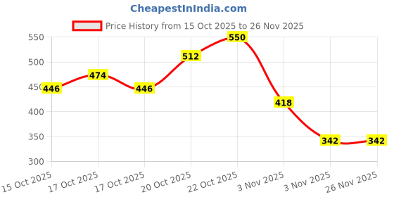 ajio.com kuchipoo Boys Regular Fit Printed Sweatshirt kuchipoo Price History Graph from 15 Oct 2025 to 26 Nov 2025