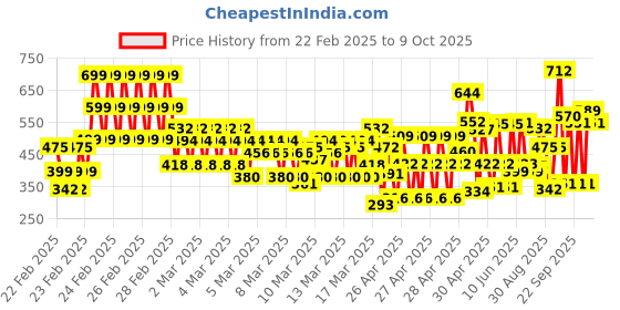 ajio.com kuchipoo Boys Regular Fit Pyjamas kuchipoo Price History Graph from 22 Feb 2025 to 9 Oct 2025