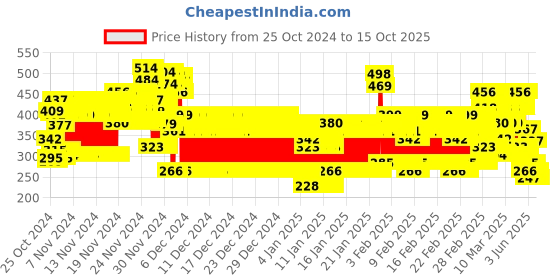 ajio.com kuchipoo Boys Relaxed Fit Round-Neck Sweatshirts kuchipoo Price History Graph from 25 Oct 2024 to 15 Oct 2025