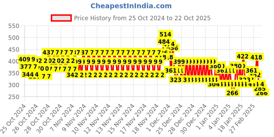 ajio.com kuchipoo Boys Relaxed Fit Round-Neck Sweatshirts kuchipoo Price History Graph from 25 Oct 2024 to 22 Oct 2025