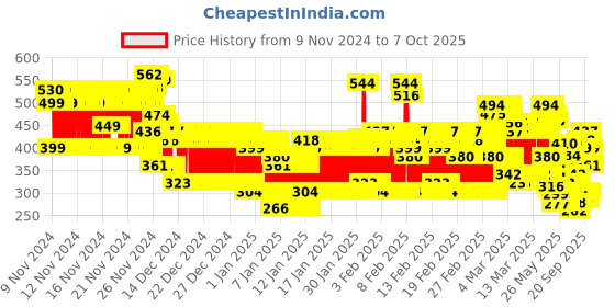 ajio.com kuchipoo Boys Relaxed Fit Sweatshirt kuchipoo Price History Graph from 9 Nov 2024 to 7 Oct 2025