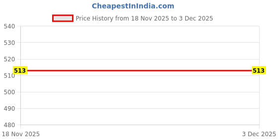 ajio.com kuchipoo Boys Relaxed Fit T-Shirt kuchipoo Price History Graph from 18 Nov 2025 to 3 Dec 2025