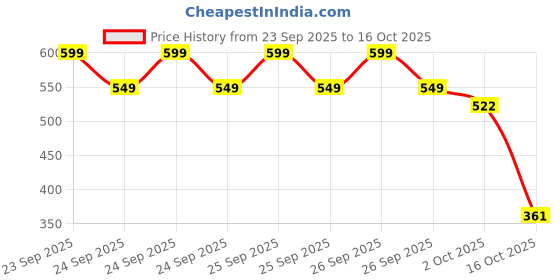 ajio.com kuchipoo Boys Round-Neck Sweatshirt with Full Sleeves kuchipoo Price History Graph from 23 Sep 2025 to 16 Oct 2025