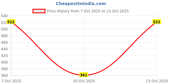 ajio.com kuchipoo Boys Round-Neck Sweatshirt with Full Sleeves kuchipoo Price History Graph from 7 Oct 2025 to 13 Oct 2025