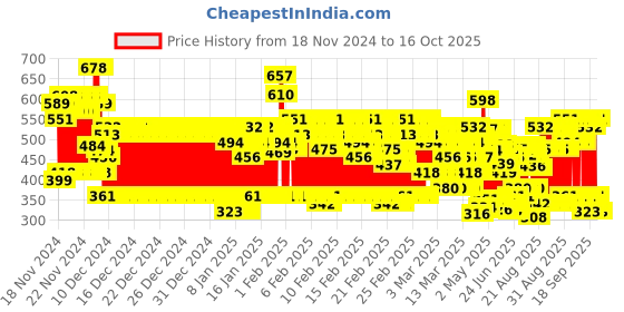 ajio.com kuchipoo Boys Solid Pants And T-shirt Set kuchipoo Price History Graph from 18 Nov 2024 to 16 Oct 2025