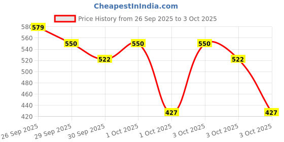 ajio.com kuchipoo Boys Typographic Print Regular Fit Hoodie kuchipoo Price History Graph from 26 Sep 2025 to 3 Oct 2025