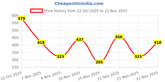 ajio.com kuchipoo Boys Typographic Print Regular Fit Hoodie kuchipoo Price History Graph from 22 Oct 2025 to 21 Nov 2025