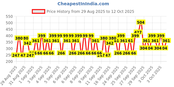 ajio.com kuchipoo Boys Typographic Print Regular Fit Sweatshirts kuchipoo Price History Graph from 29 Aug 2025 to 12 Oct 2025
