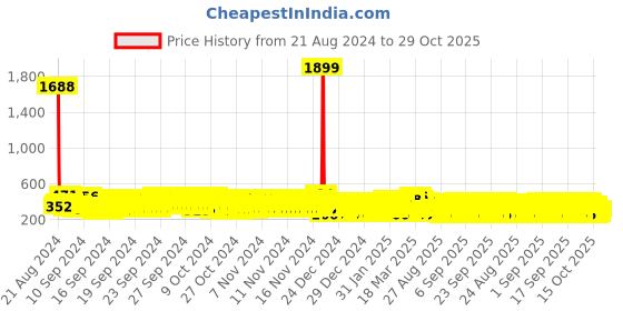 ajio.com kuchipoo Boys Typographic Print Relaxed Fit Sweatshirt kuchipoo Price History Graph from 21 Aug 2024 to 29 Oct 2025