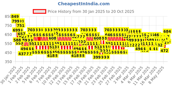 ajio.com kuchipoo Boys Western Wear T-shirt kuchipoo Price History Graph from 30 Jan 2025 to 20 Oct 2025
