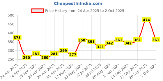 ajio.com kuchipoo Cotton Cartoon Pyjamas kuchipoo Price History Graph from 24 Apr 2025 to 2 Oct 2025