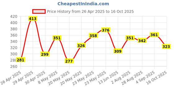 ajio.com kuchipoo Cotton Cartoon Pyjamas kuchipoo Price History Graph from 26 Apr 2025 to 16 Oct 2025