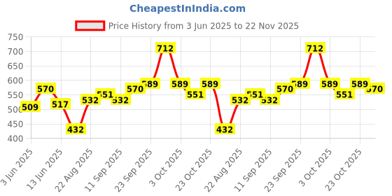 ajio.com kuchipoo Cotton Printed Round Neck T-shirt kuchipoo Price History Graph from 3 Jun 2025 to 22 Nov 2025