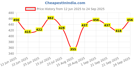 ajio.com kuchipoo Cotton Printed Round Neck T-shirt  kuchipoo Price History Graph from 12 Jun 2025 to 24 Sep 2025
