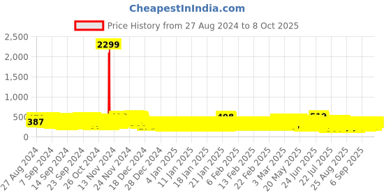 ajio.com kuchipoo Girl Regular Fit Graphic Print Sweatshirt kuchipoo Price History Graph from 27 Aug 2024 to 8 Oct 2025