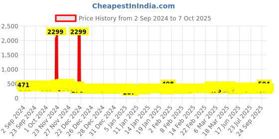 ajio.com kuchipoo Girl Regular Fit Graphic Print Sweatshirt kuchipoo Price History Graph from 2 Sep 2024 to 7 Oct 2025