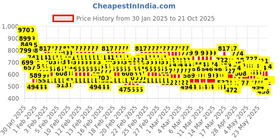 ajio.com kuchipoo Girl Relaxed Fit T-shirt kuchipoo Price History Graph from 30 Jan 2025 to 21 Oct 2025
