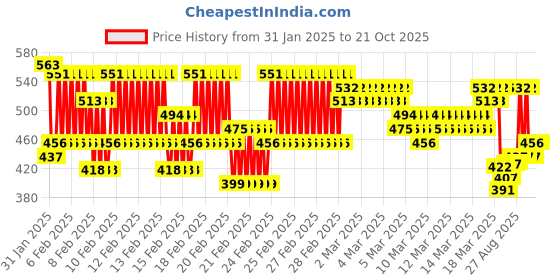 ajio.com kuchipoo Girl Relaxed Fit T-shirt kuchipoo Price History Graph from 31 Jan 2025 to 21 Oct 2025