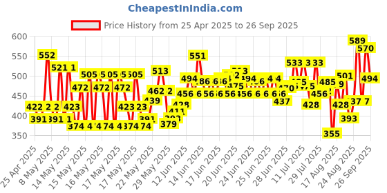 ajio.com kuchipoo Girls Cartoon Relaxed Fit T-shirt kuchipoo Price History Graph from 25 Apr 2025 to 26 Sep 2025
