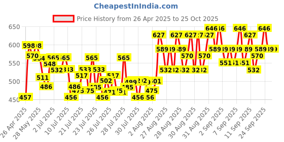 ajio.com kuchipoo Girls Cartoon Shorts with Top kuchipoo Price History Graph from 26 Apr 2025 to 22 Oct 2025