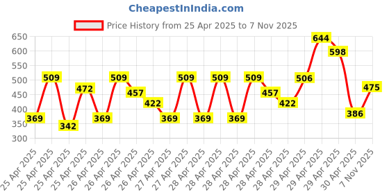 ajio.com kuchipoo Girls Cartoon T-shirt kuchipoo Price History Graph from 25 Apr 2025 to 7 Nov 2025