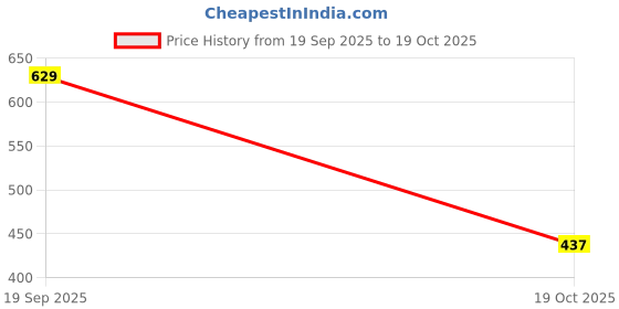 ajio.com kuchipoo Girls Decorative/Art Deco Tracksuit Set kuchipoo Price History Graph from 19 Sep 2025 to 19 Oct 2025