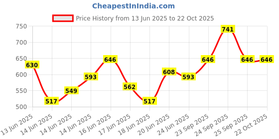 ajio.com kuchipoo Girls Graphic Relaxed Fit T-Shirt kuchipoo Price History Graph from 13 Jun 2025 to 21 Oct 2025