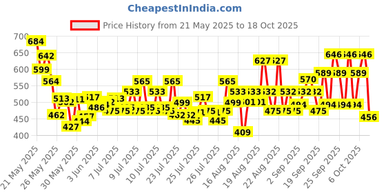 ajio.com kuchipoo Girls Graphic Shorts With Top kuchipoo Price History Graph from 21 May 2025 to 18 Oct 2025