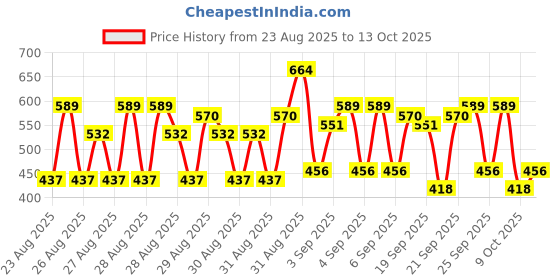 ajio.com kuchipoo Girls Pack of 2 Printed Pants with Tops kuchipoo Price History Graph from 23 Aug 2025 to 13 Oct 2025