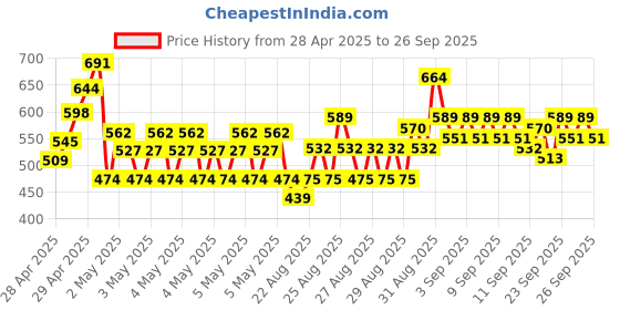 ajio.com kuchipoo Girls Pack of 3 Cartoon Print Shorts with Top Set kuchipoo Price History Graph from 28 Apr 2025 to 26 Sep 2025