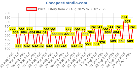 ajio.com kuchipoo Girls Pack of 3 Graphic Print T-Shirts with Joggers kuchipoo Price History Graph from 23 Aug 2025 to 3 Oct 2025