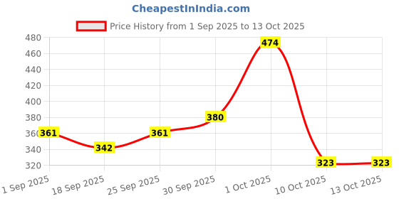 ajio.com kuchipoo Girls Pack of 3 Regular Shorts with Elasticated Waist kuchipoo Price History Graph from 1 Sep 2025 to 10 Oct 2025