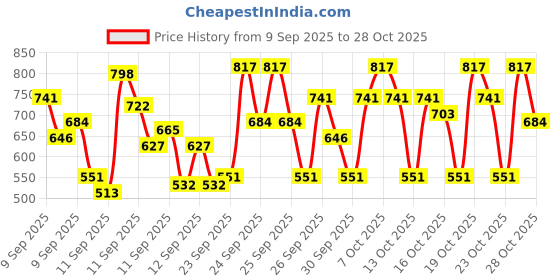 ajio.com kuchipoo Girls Pack of 5 Graphic Print Regular Fit T-Shirt kuchipoo Price History Graph from 9 Sep 2025 to 28 Oct 2025