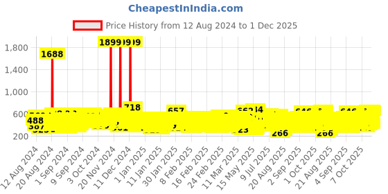 ajio.com kuchipoo Girls Pack of 5 Leaf Print Pyjamas with Elasticated Waistband kuchipoo Price History Graph from 12 Aug 2024 to 1 Dec 2025