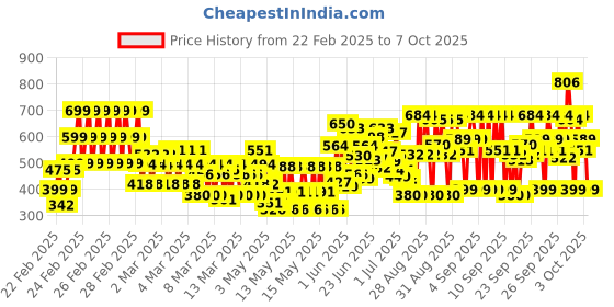 ajio.com kuchipoo Girls Pack of 5 Printed Pyjamas with Elasticated Waist kuchipoo Price History Graph from 22 Feb 2025 to 7 Oct 2025