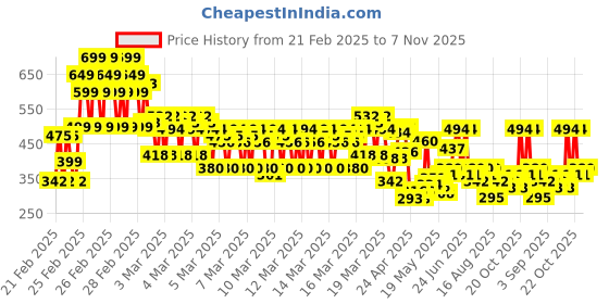 ajio.com kuchipoo Girls Pack of 5 Regular Fit Shorts kuchipoo Price History Graph from 21 Feb 2025 to 7 Nov 2025