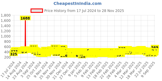 ajio.com kuchipoo Girls Pack of 5 Typographic Print Regular Fit Shorts kuchipoo Price History Graph from 17 Jul 2024 to 28 Nov 2025