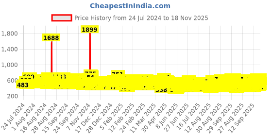 ajio.com kuchipoo Girls Pack of 8 Typographic Print Regular Fit Shorts kuchipoo Price History Graph from 24 Jul 2024 to 18 Nov 2025