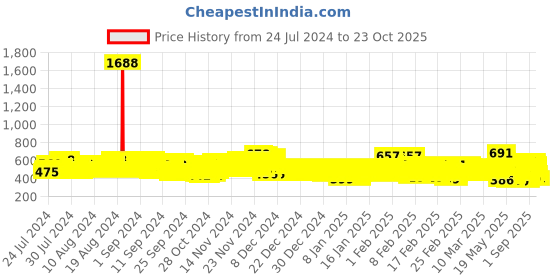 ajio.com kuchipoo Girls Printed Joggers with Insert Pockets kuchipoo Price History Graph from 24 Jul 2024 to 23 Oct 2025