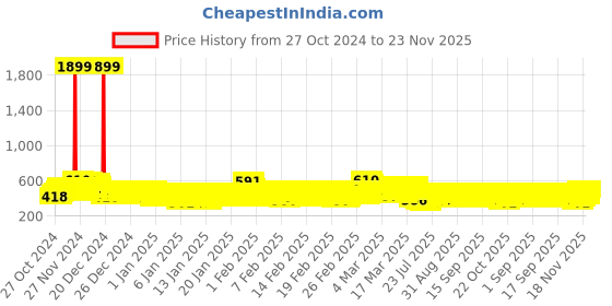 ajio.com kuchipoo Girls Regular Fit Cartoon Hoodie with Drawstrings kuchipoo Price History Graph from 27 Oct 2024 to 23 Nov 2025
