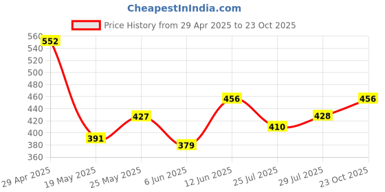ajio.com kuchipoo Girls Relaxed Fit Cartoon Printed T-shirt kuchipoo Price History Graph from 29 Apr 2025 to 23 Oct 2025