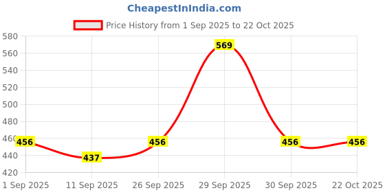 ajio.com kuchipoo Girls Set of 3 Printed A-Line Dresses kuchipoo Price History Graph from 1 Sep 2025 to 21 Oct 2025
