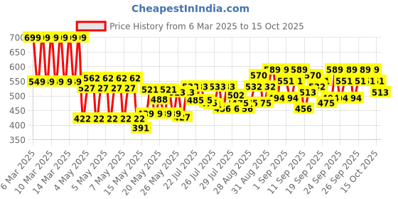 ajio.com kuchipoo Girls Shorts with Top kuchipoo Price History Graph from 6 Mar 2025 to 15 Oct 2025