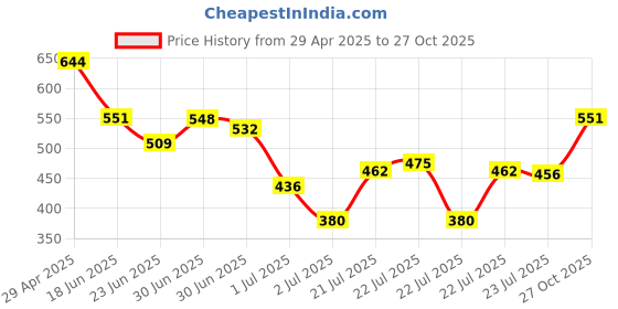 ajio.com kuchipoo Girls Typographic Print Pants & Top Set kuchipoo Price History Graph from 29 Apr 2025 to 27 Oct 2025